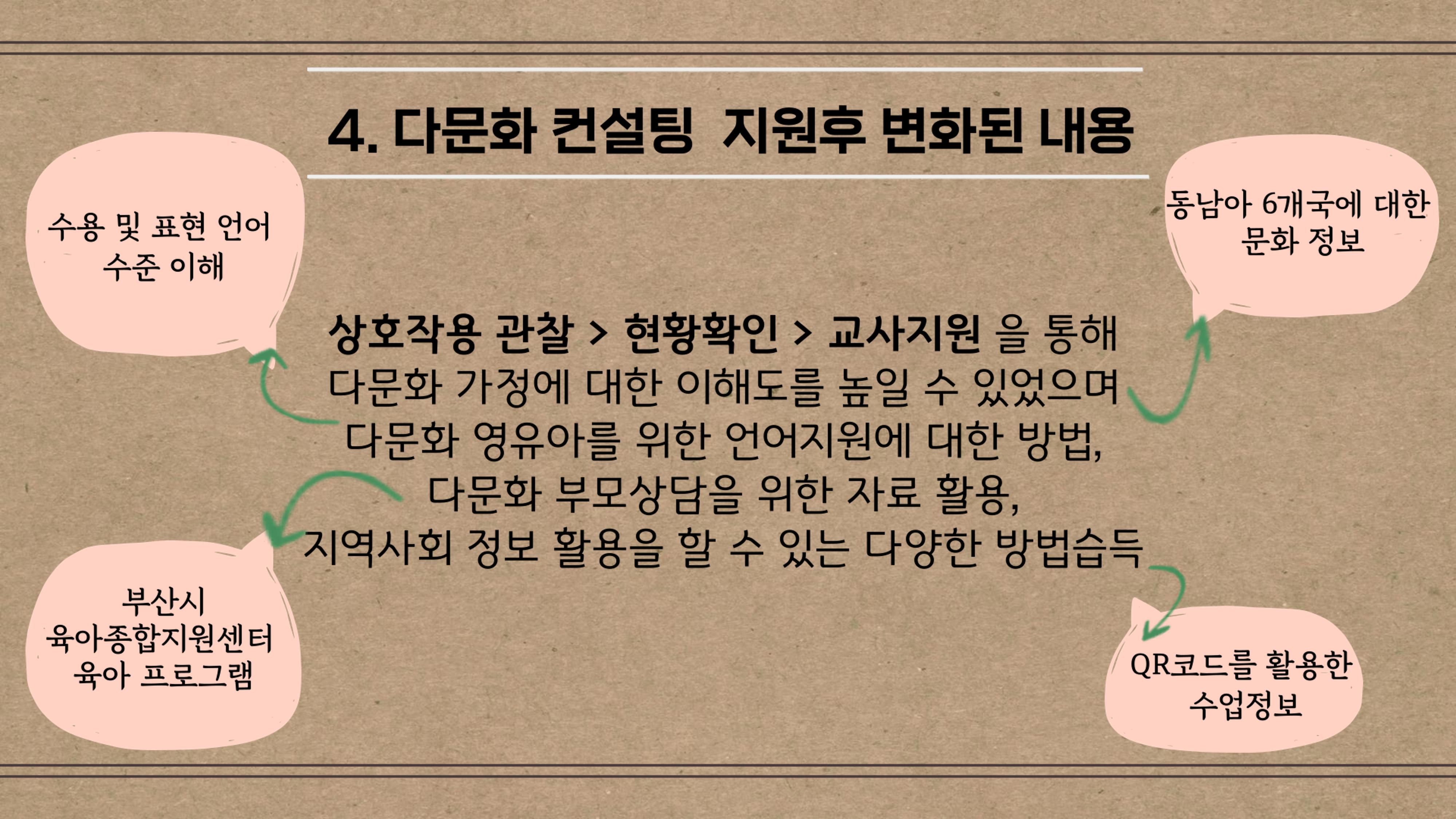 2022년 맞춤형 보육장학제  성과보고회 컨설팅 사례발표 52페이지