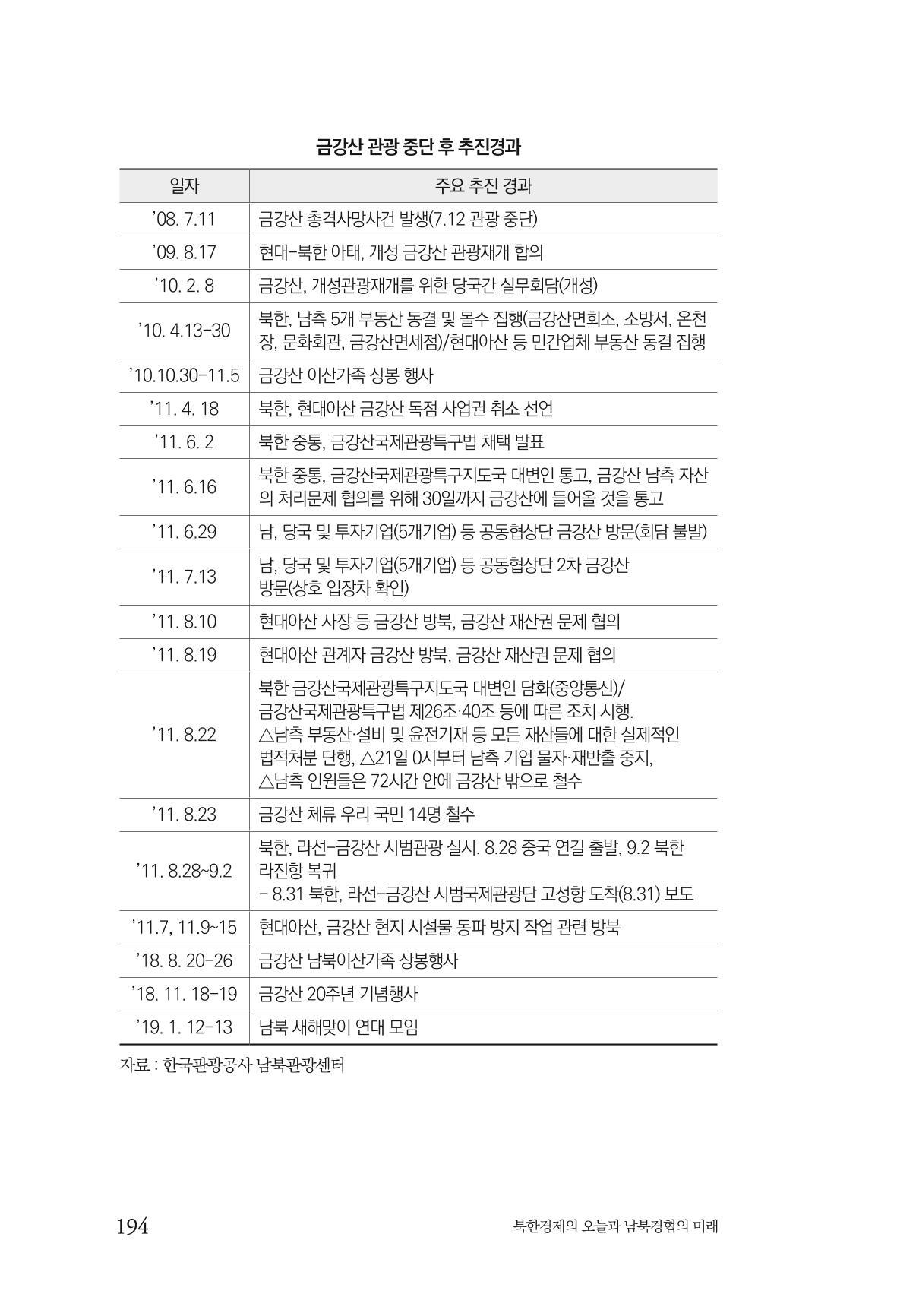 한백통일경제연구 제2호, '북한경제의 오늘과 남북경협의 미래 196페이지