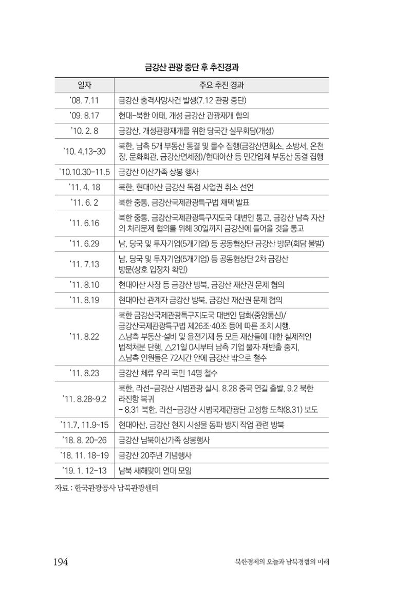 한백통일경제연구 제2호, '북한경제의 오늘과 남북경협의 미래 196페이지