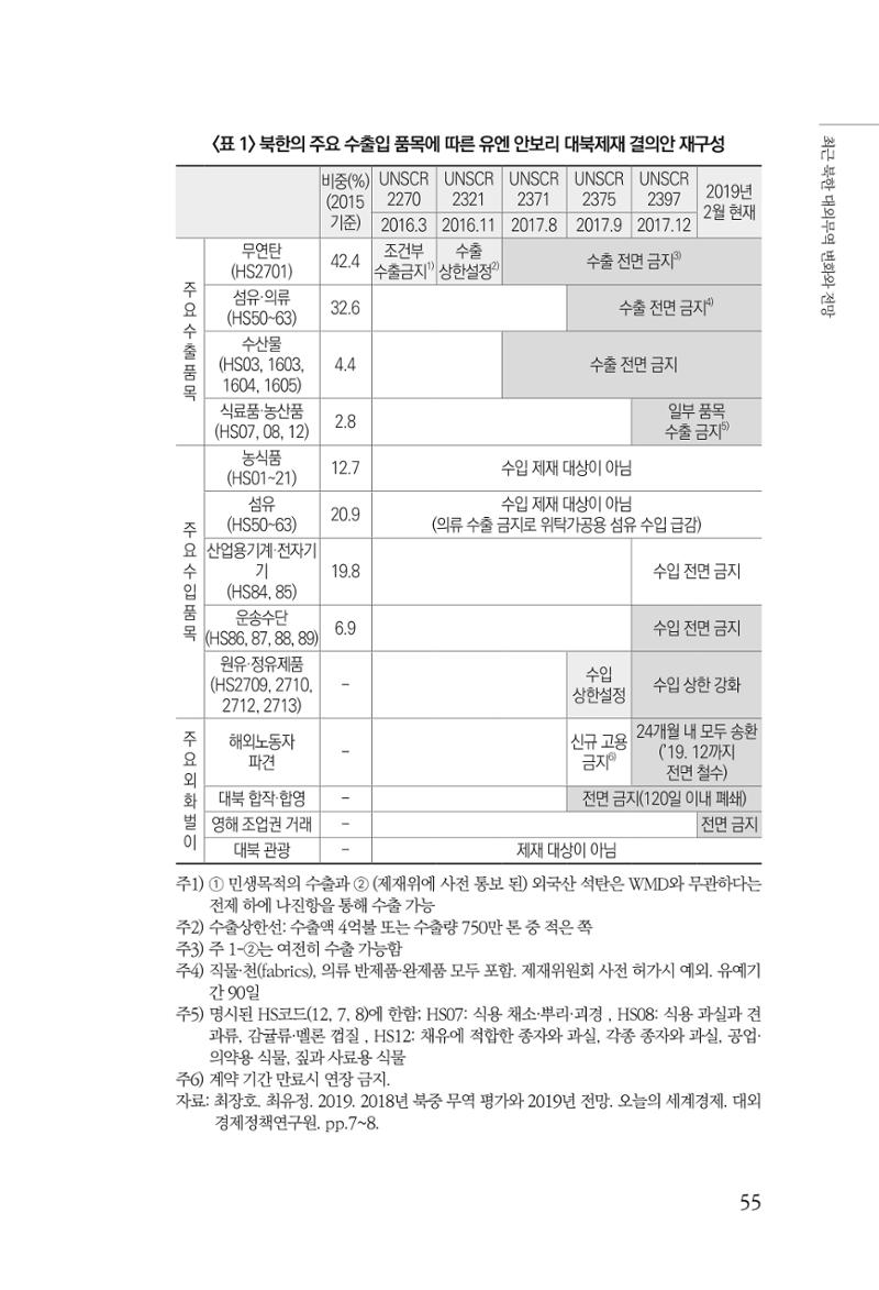한백통일경제연구 제2호, '북한경제의 오늘과 남북경협의 미래 57페이지