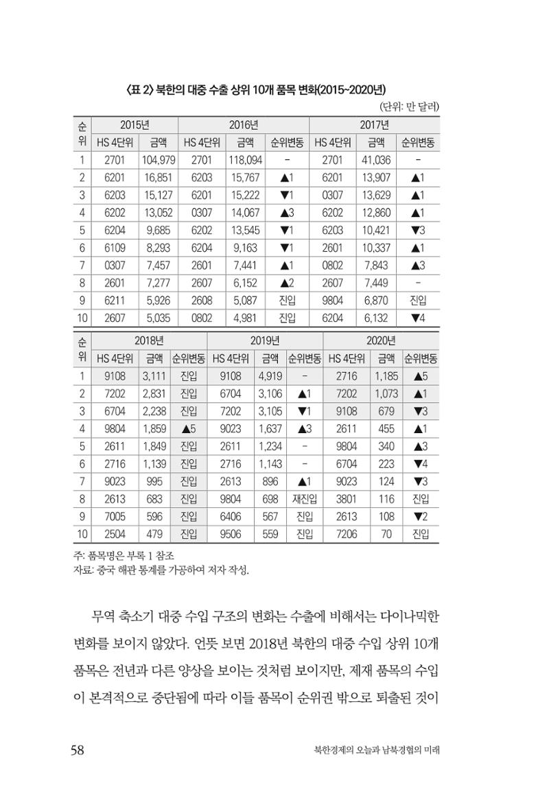 한백통일경제연구 제2호, '북한경제의 오늘과 남북경협의 미래 60페이지