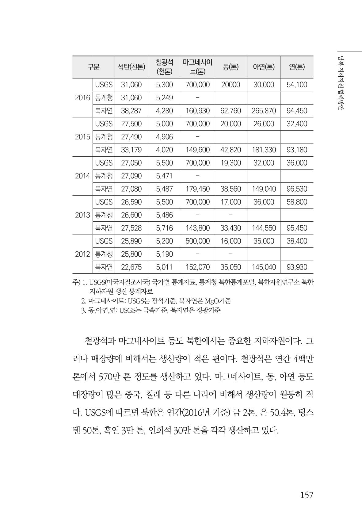 한백통일경제연구 창간호 '기로에 선 북한경제, 남북경협은 어디로?' 157페이지