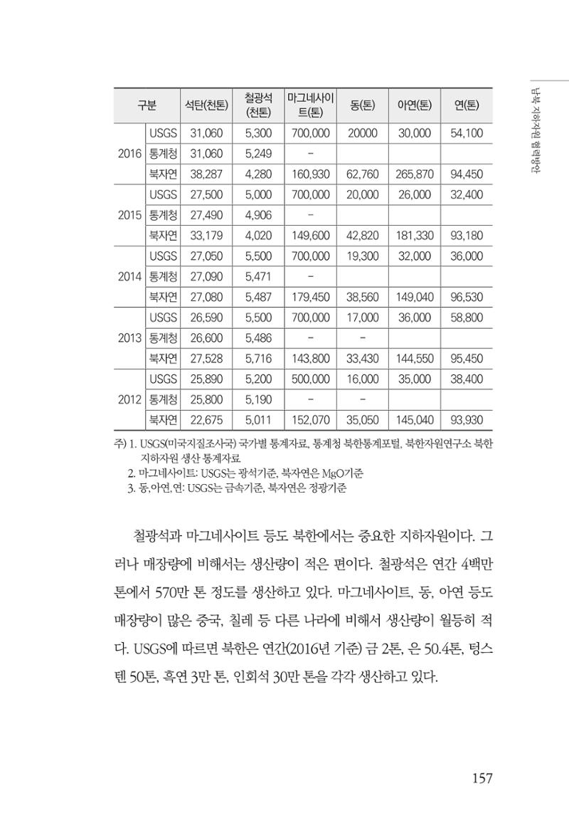 한백통일경제연구 창간호 '기로에 선 북한경제, 남북경협은 어디로?' 157페이지