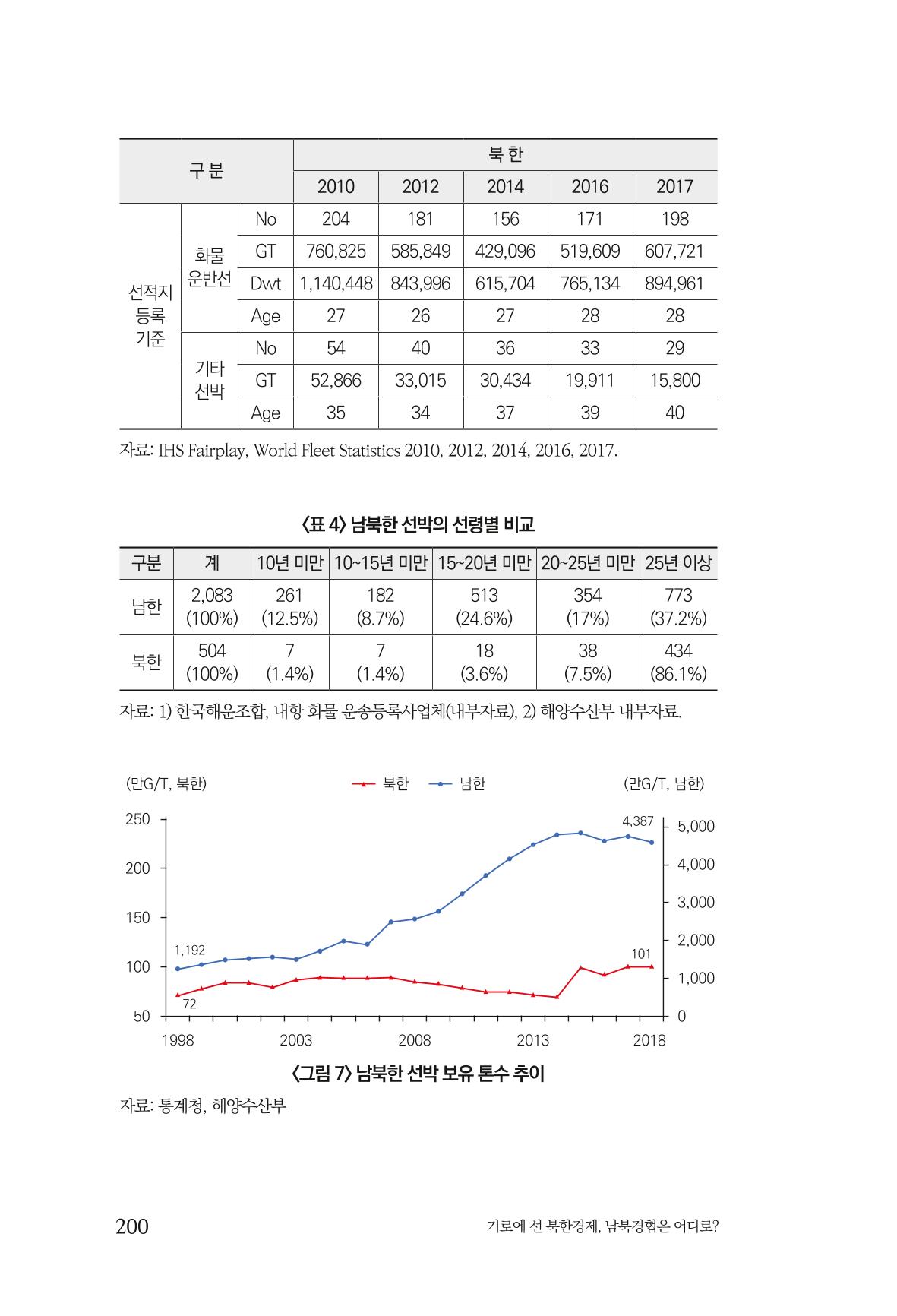 한백통일경제연구 창간호 '기로에 선 북한경제, 남북경협은 어디로?' 200페이지