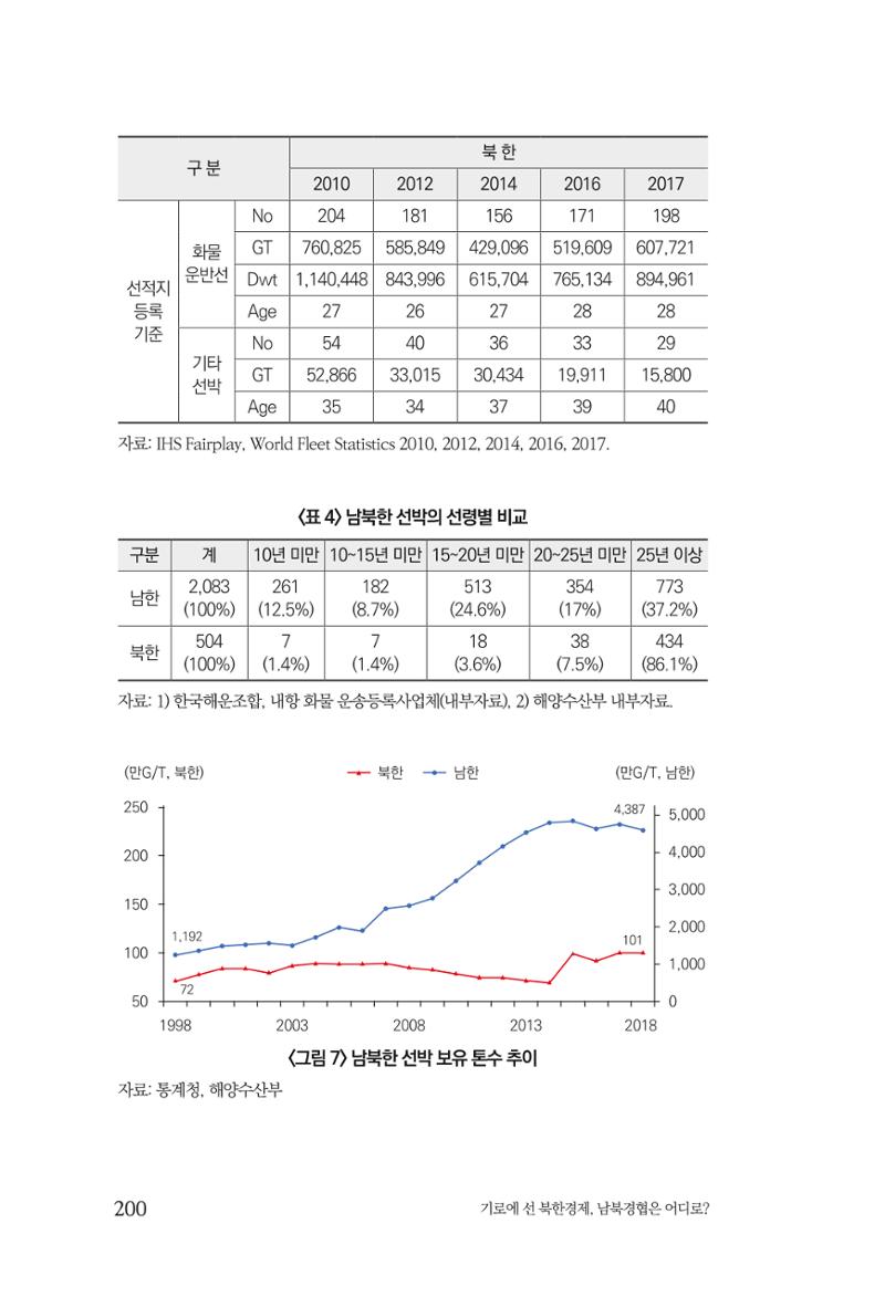 한백통일경제연구 창간호 '기로에 선 북한경제, 남북경협은 어디로?' 200페이지