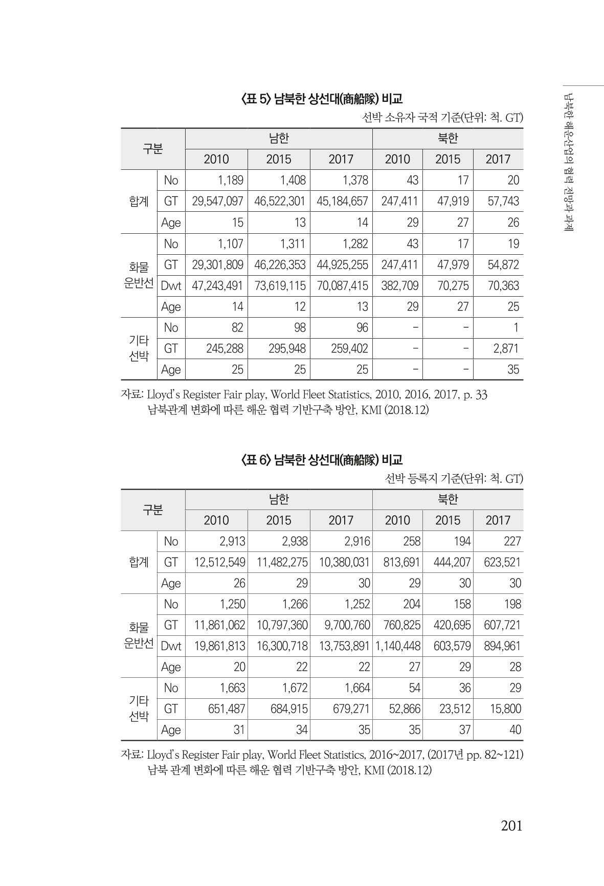 한백통일경제연구 창간호 '기로에 선 북한경제, 남북경협은 어디로?' 201페이지