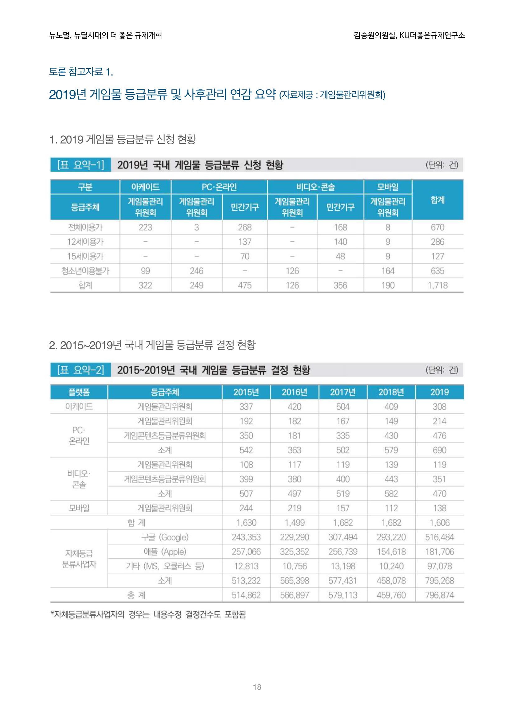 정책토론회_뉴노멀, 뉴딜 시대의 더 좋은 규제 개혁 1th Game 18페이지