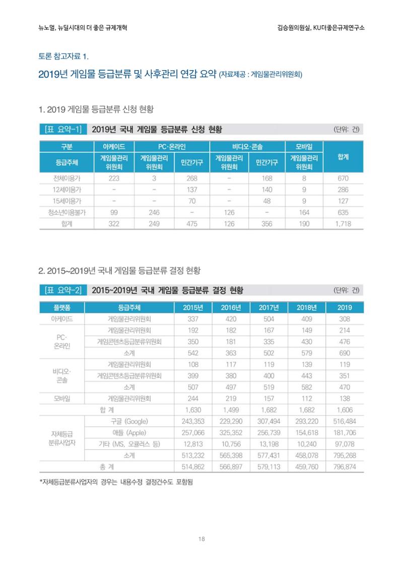 정책토론회_뉴노멀, 뉴딜 시대의 더 좋은 규제 개혁 1th Game 18페이지