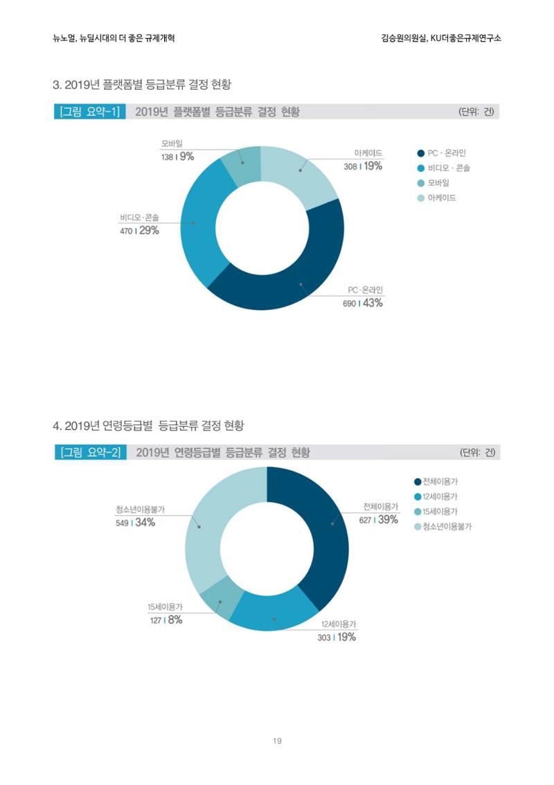 정책토론회_뉴노멀, 뉴딜 시대의 더 좋은 규제 개혁 1th Game 19페이지