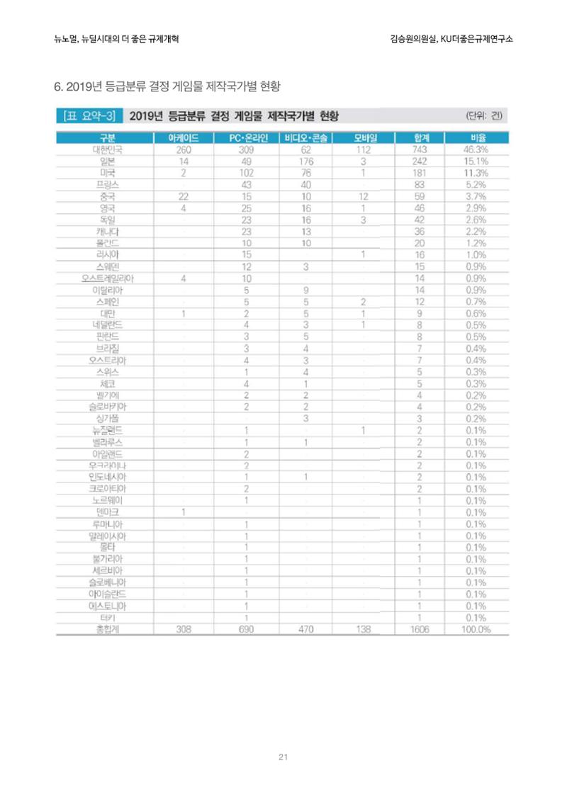 정책토론회_뉴노멀, 뉴딜 시대의 더 좋은 규제 개혁 1th Game 21페이지
