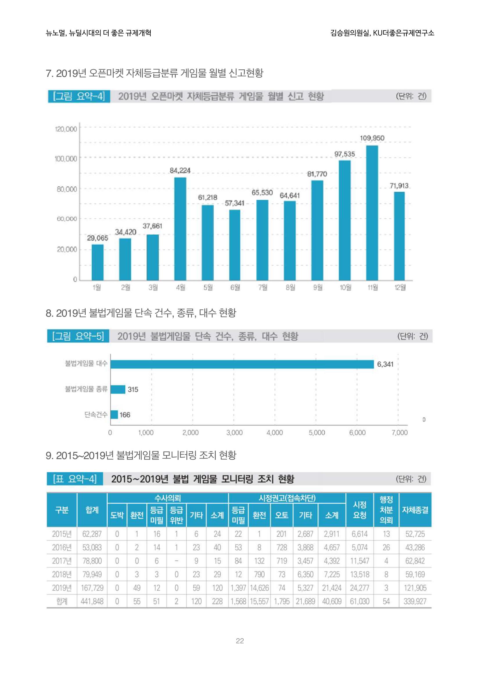 정책토론회_뉴노멀, 뉴딜 시대의 더 좋은 규제 개혁 1th Game 22페이지