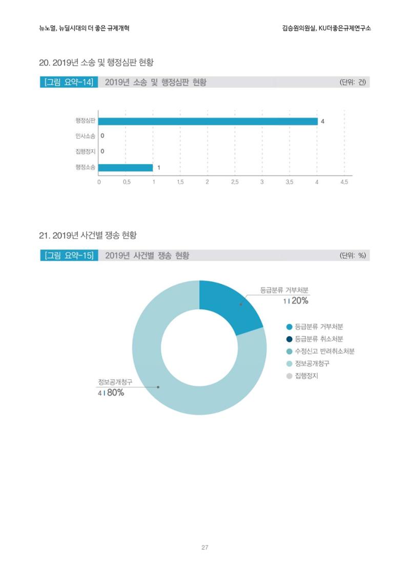정책토론회_뉴노멀, 뉴딜 시대의 더 좋은 규제 개혁 1th Game 27페이지