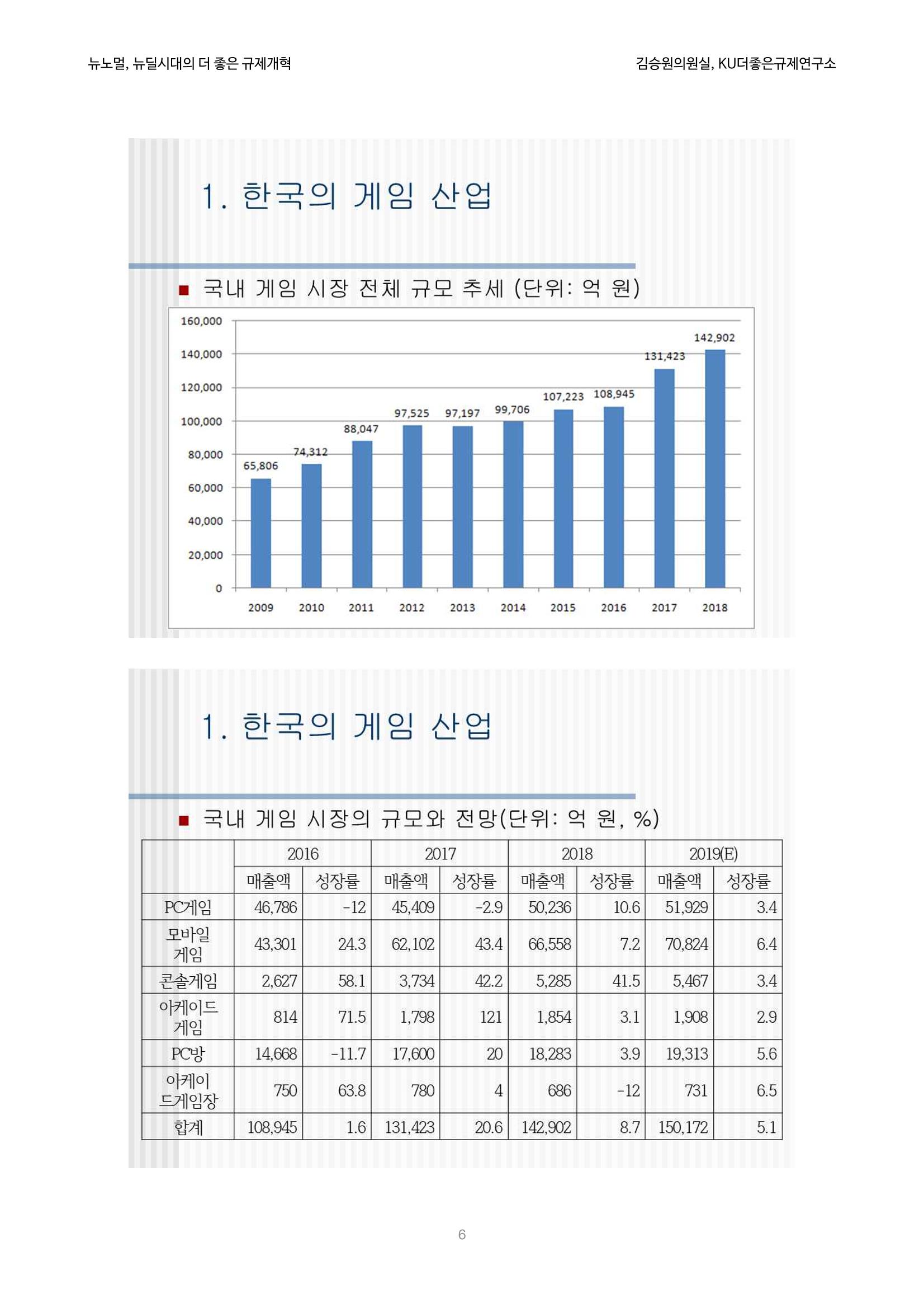 정책토론회_뉴노멀, 뉴딜 시대의 더 좋은 규제 개혁 1th Game 6페이지