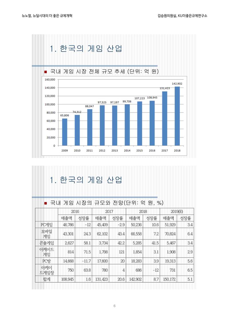 정책토론회_뉴노멀, 뉴딜 시대의 더 좋은 규제 개혁 1th Game 6페이지