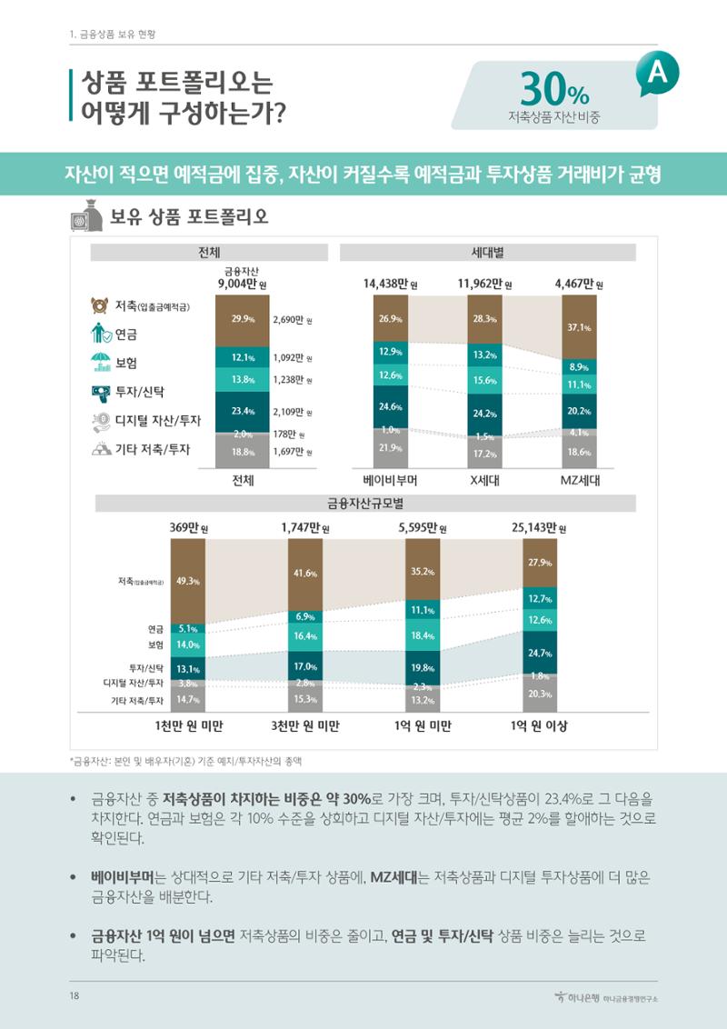 대한민국 금융소비자보고서 2023 22페이지