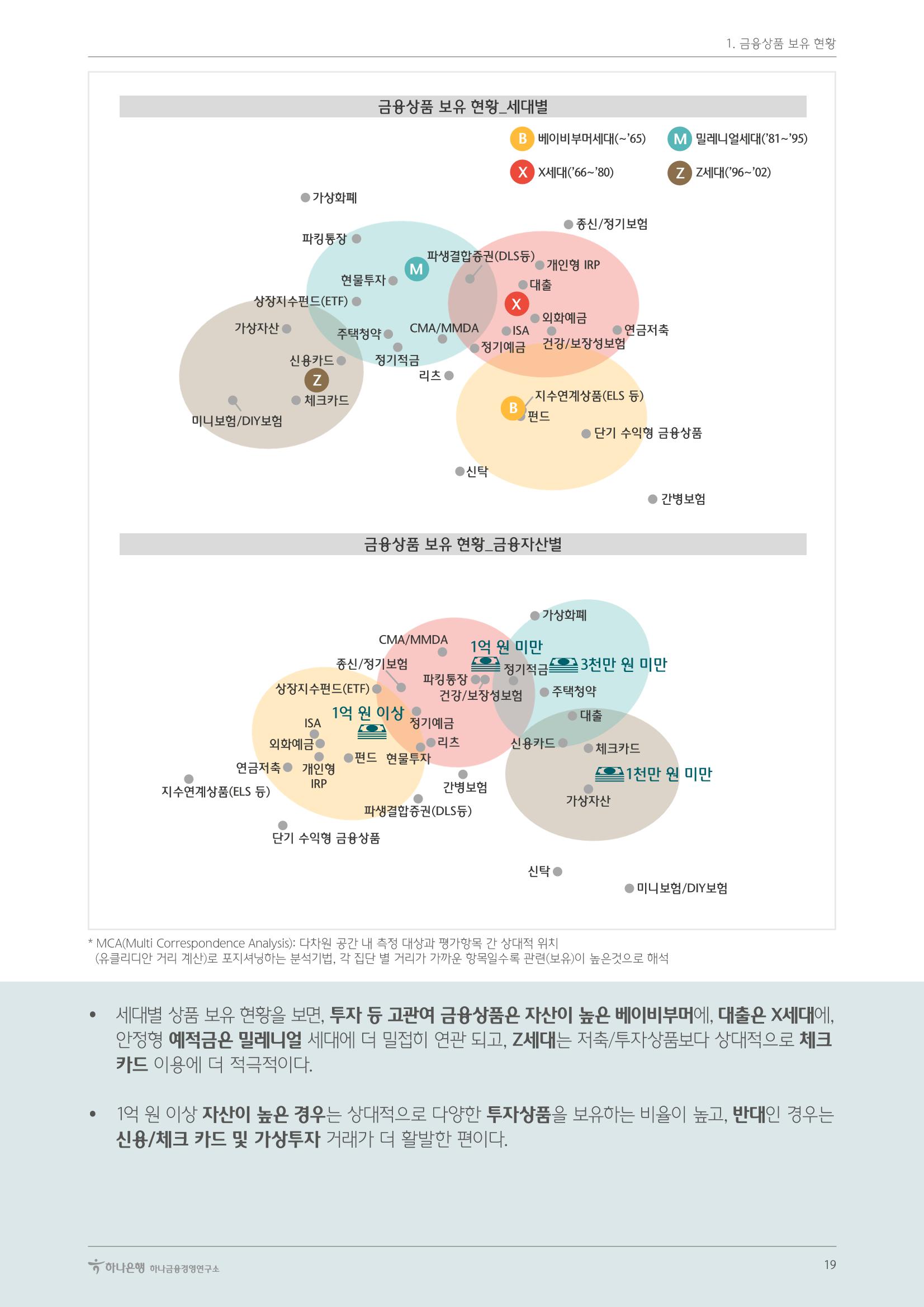 대한민국 금융소비자보고서 2023 23페이지