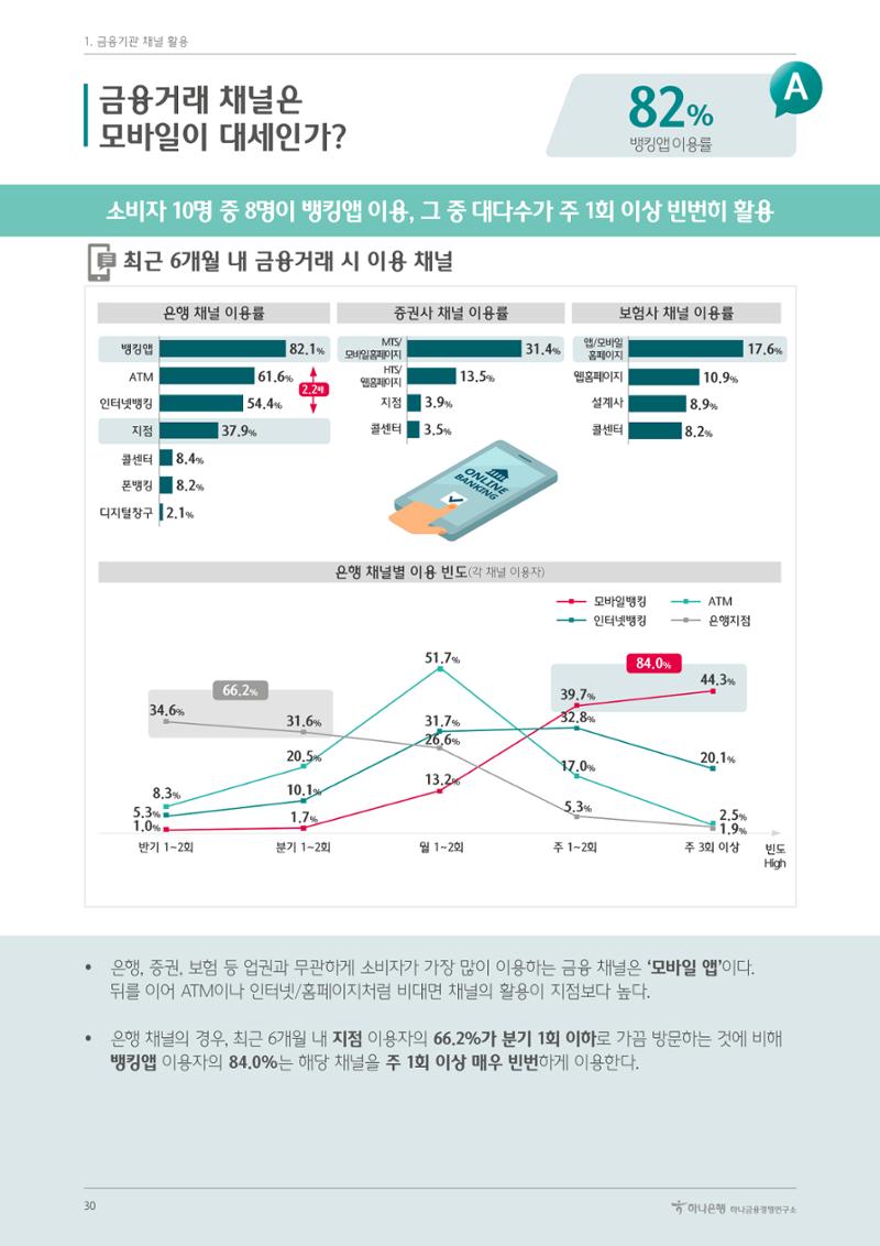 대한민국 금융소비자보고서 2023 34페이지