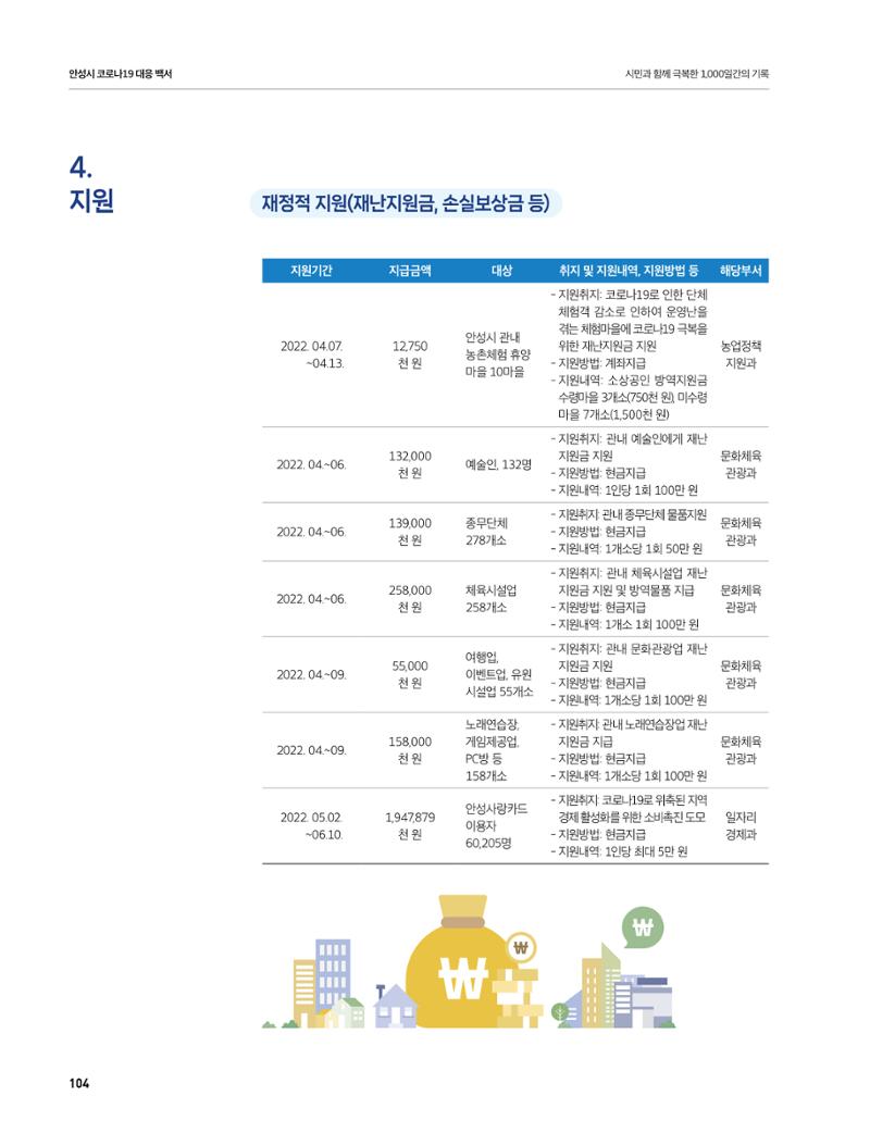 안성시 코로나19 대응백서 104페이지