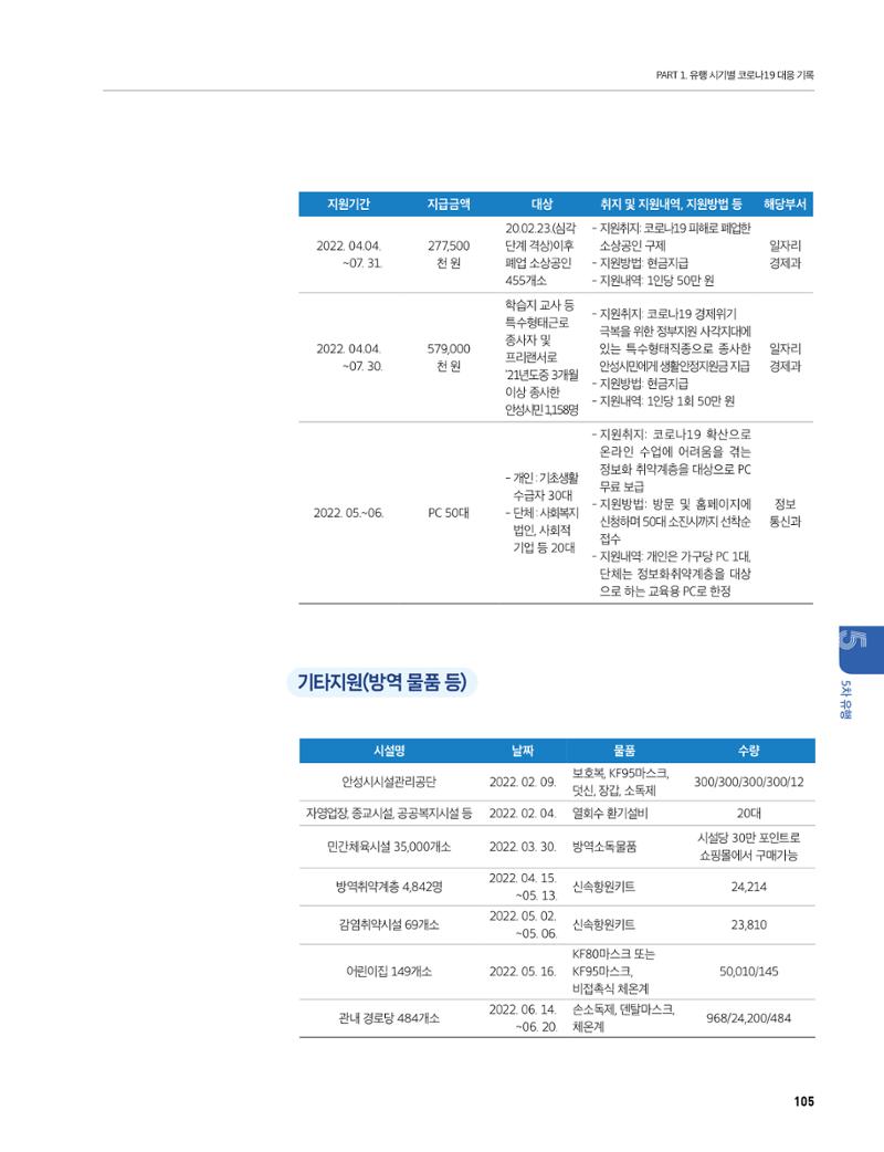 안성시 코로나19 대응백서 105페이지