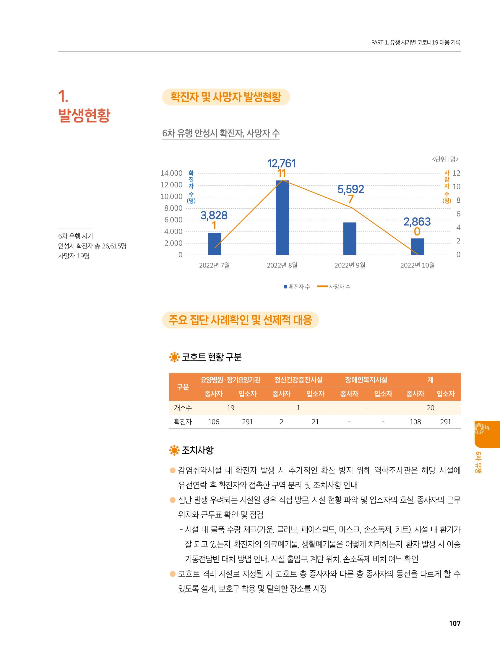 안성시 코로나19 대응백서 107페이지