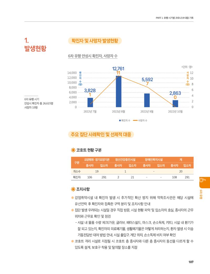 안성시 코로나19 대응백서 107페이지
