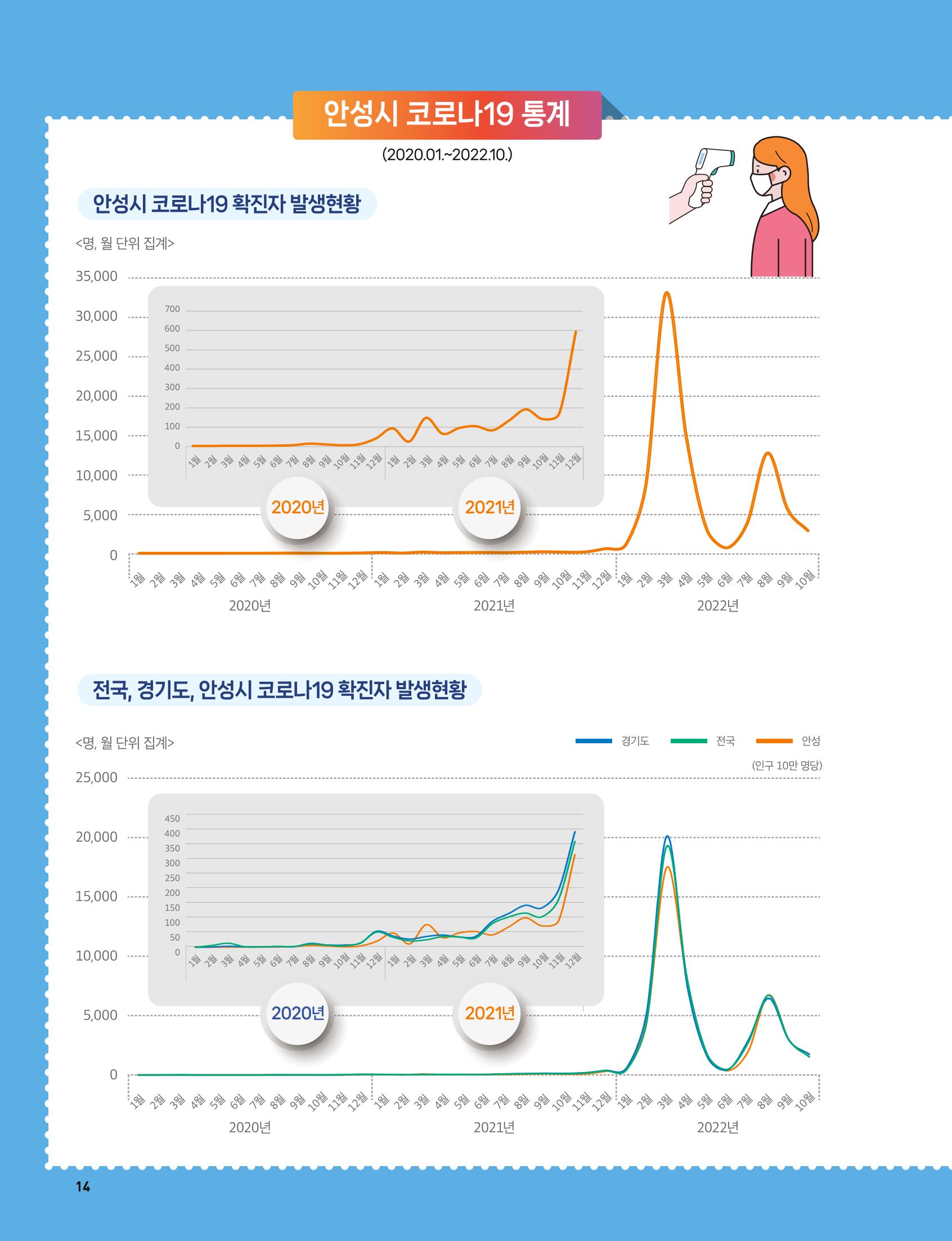 안성시 코로나19 대응백서 14페이지