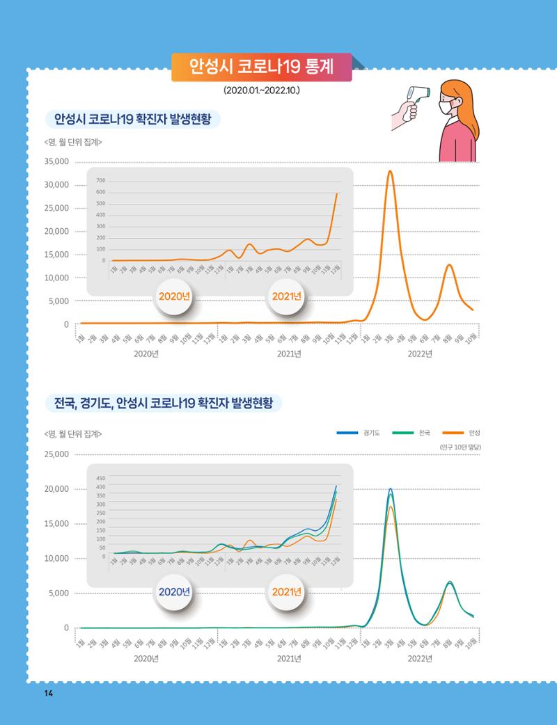 안성시 코로나19 대응백서 14페이지