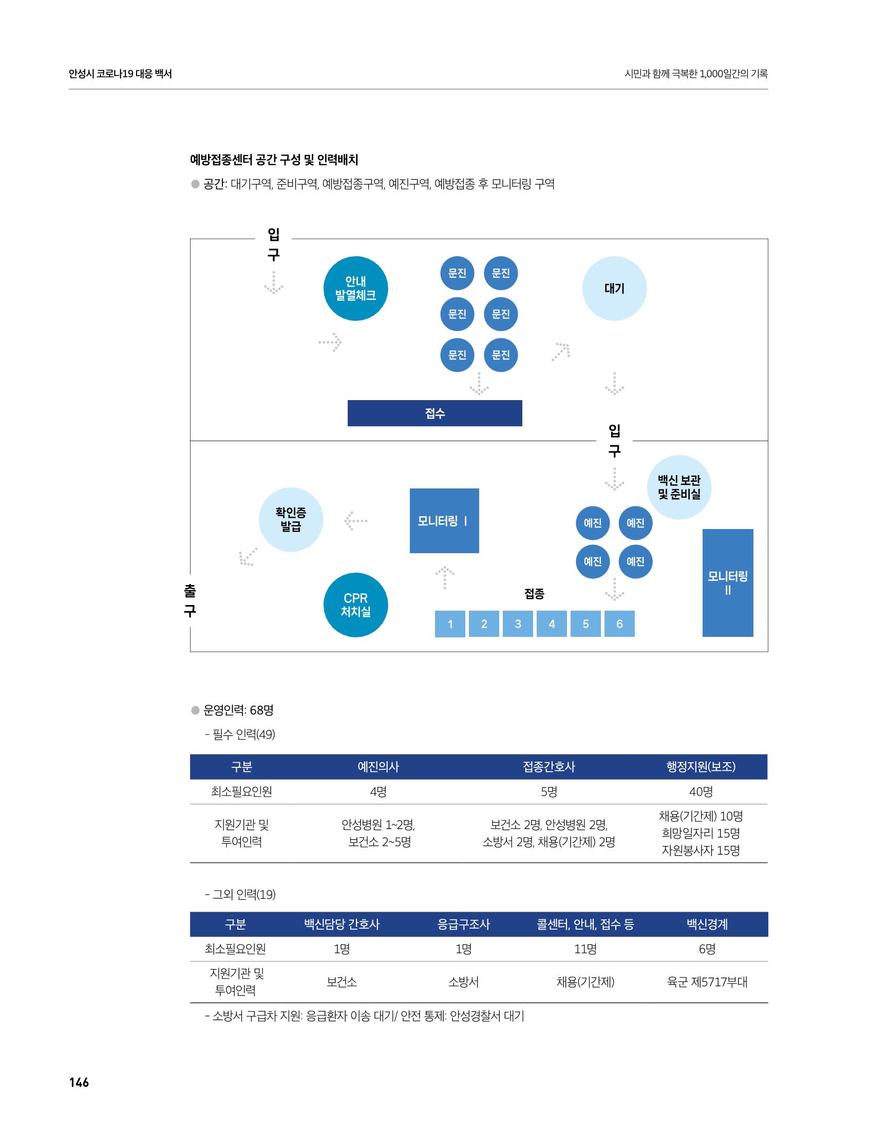 안성시 코로나19 대응백서 146페이지