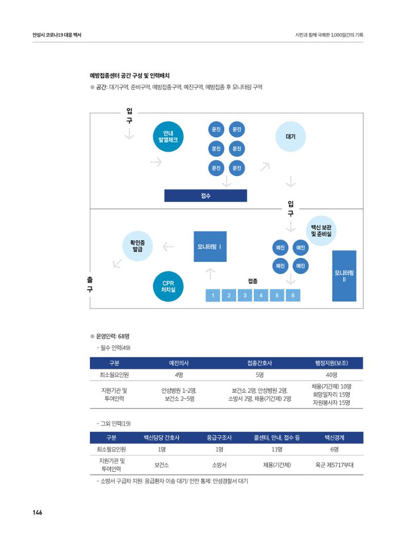 안성시 코로나19 대응백서 146페이지