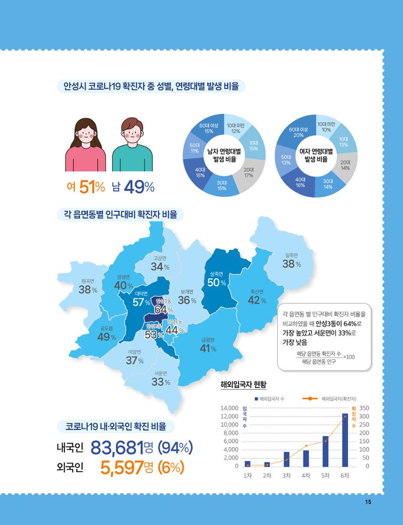 안성시 코로나19 대응백서 15페이지