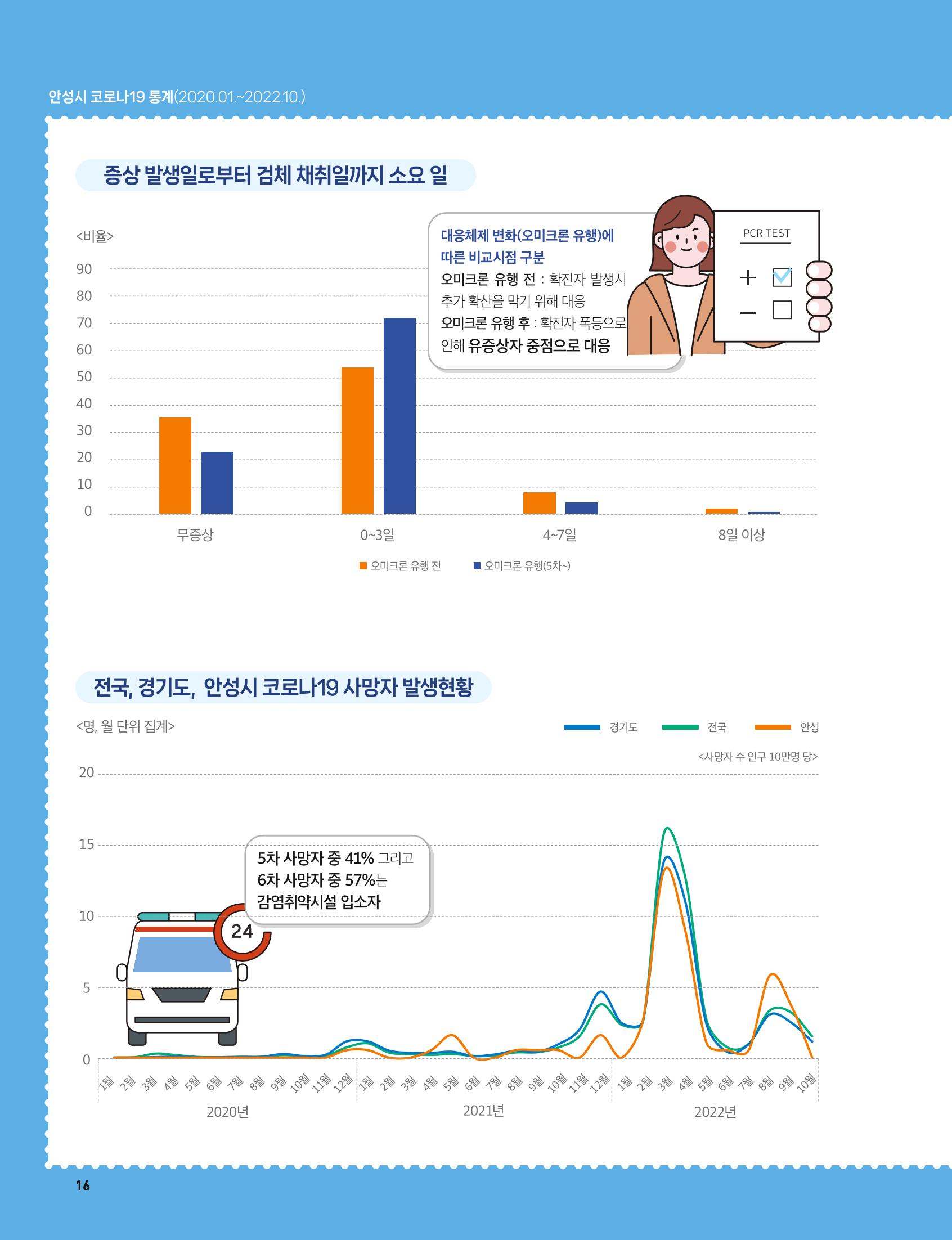 안성시 코로나19 대응백서 16페이지