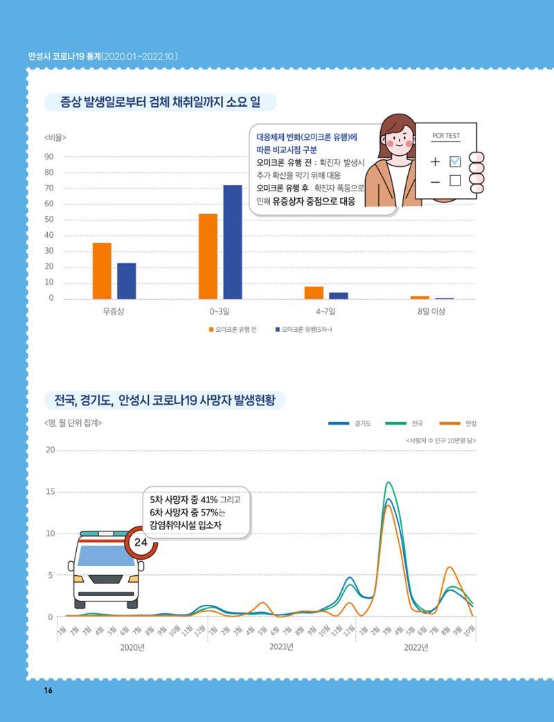 안성시 코로나19 대응백서 16페이지