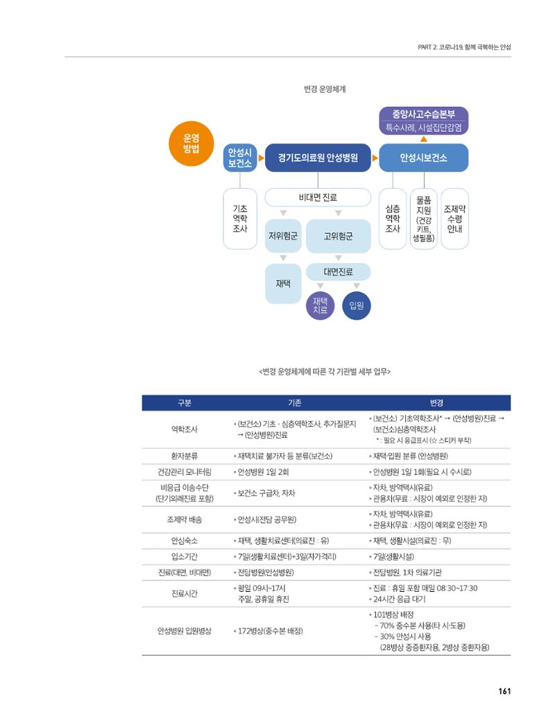 안성시 코로나19 대응백서 161페이지