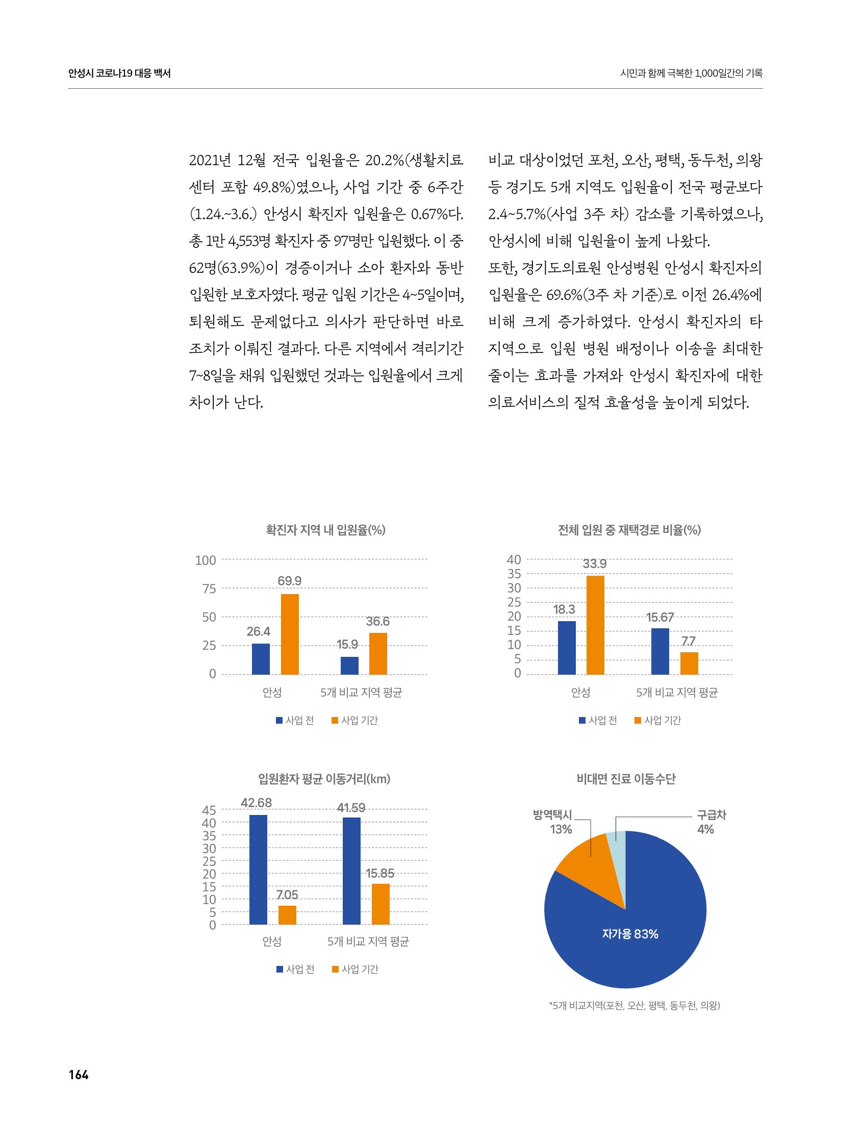 안성시 코로나19 대응백서 164페이지