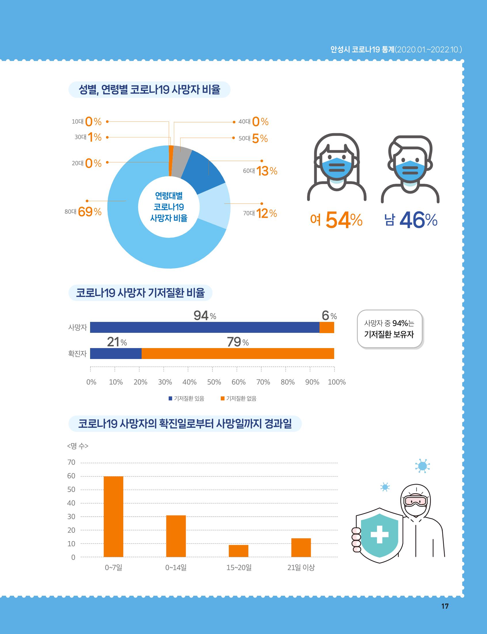 안성시 코로나19 대응백서 17페이지