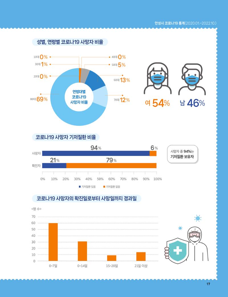 안성시 코로나19 대응백서 17페이지