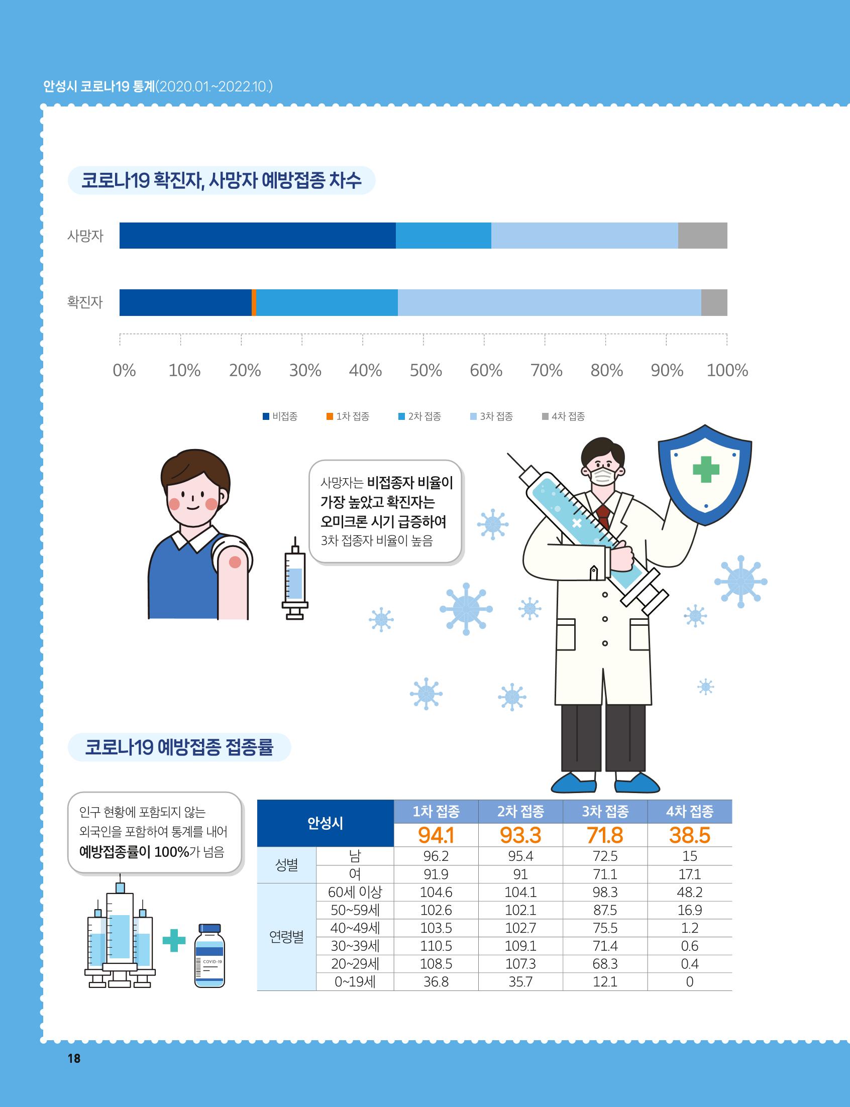 안성시 코로나19 대응백서 18페이지