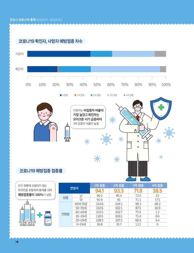 안성시 코로나19 대응백서 18페이지