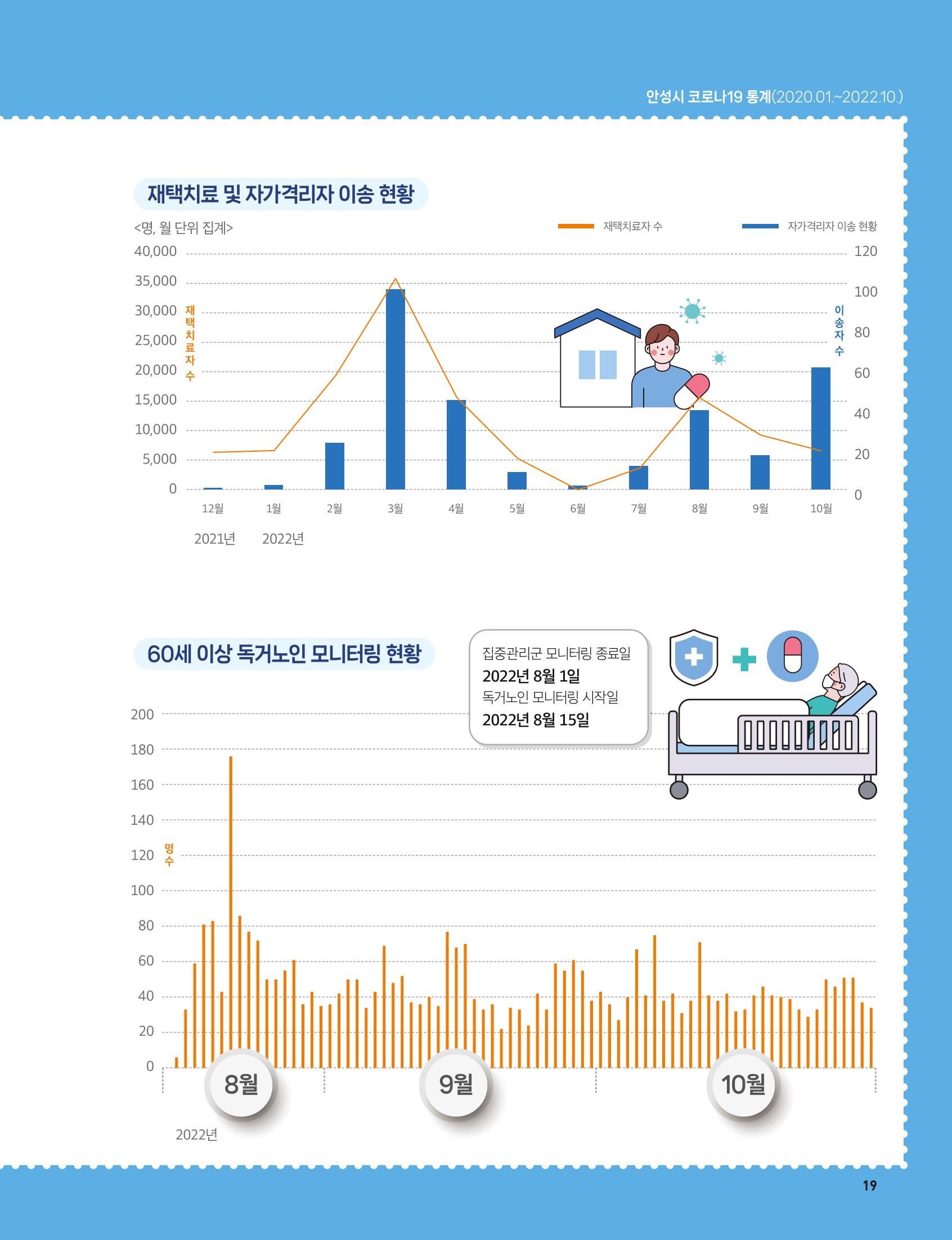 안성시 코로나19 대응백서 19페이지