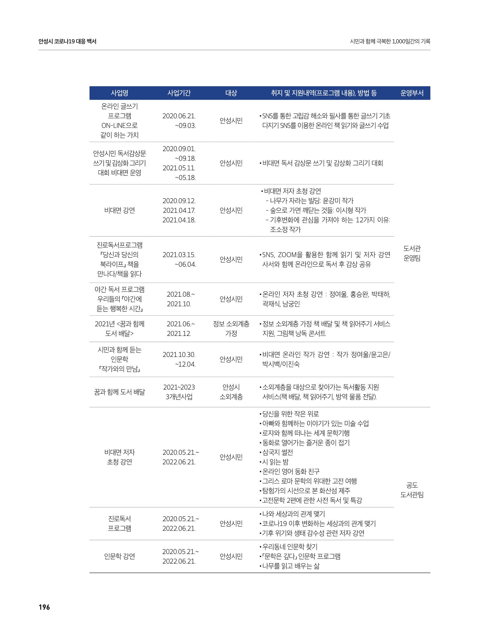 안성시 코로나19 대응백서 196페이지