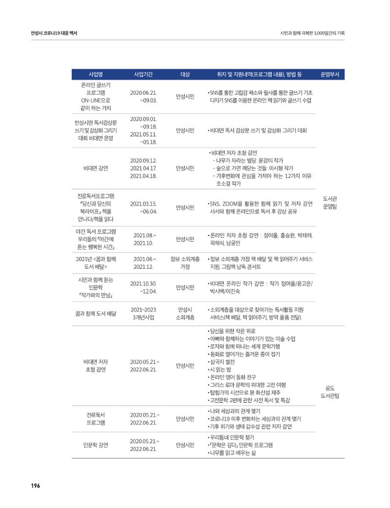 안성시 코로나19 대응백서 196페이지