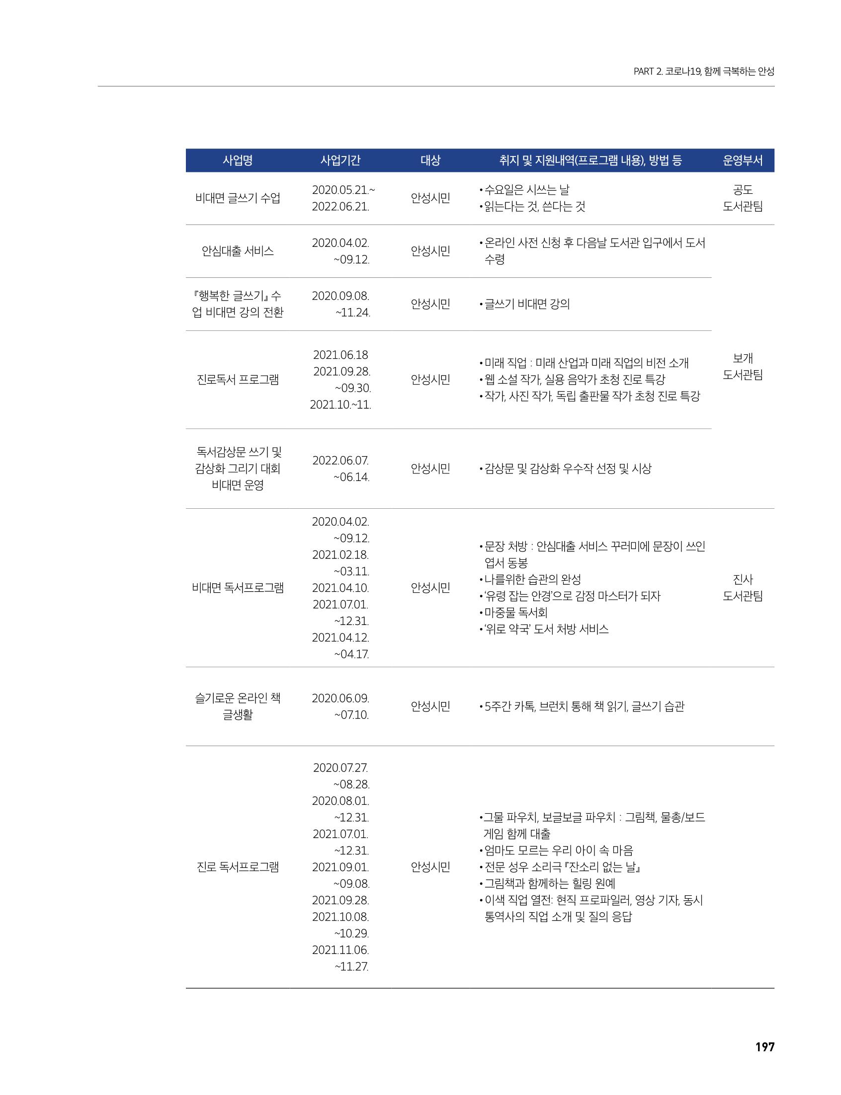 안성시 코로나19 대응백서 197페이지