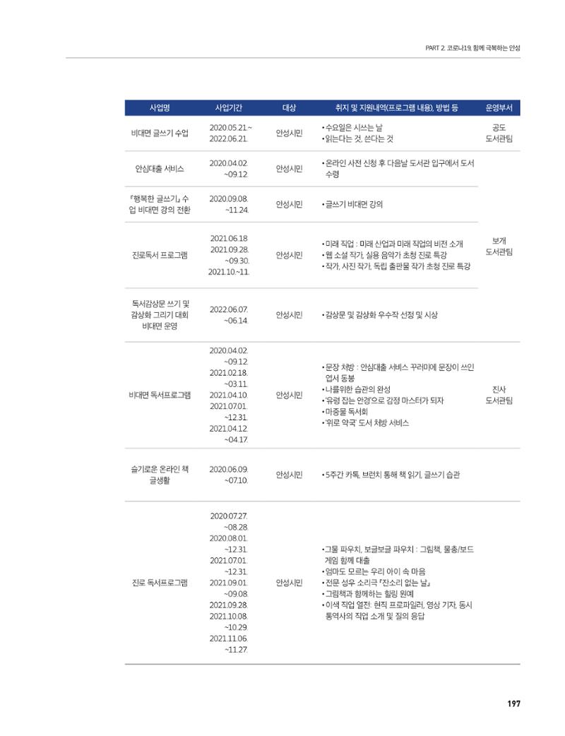 안성시 코로나19 대응백서 197페이지