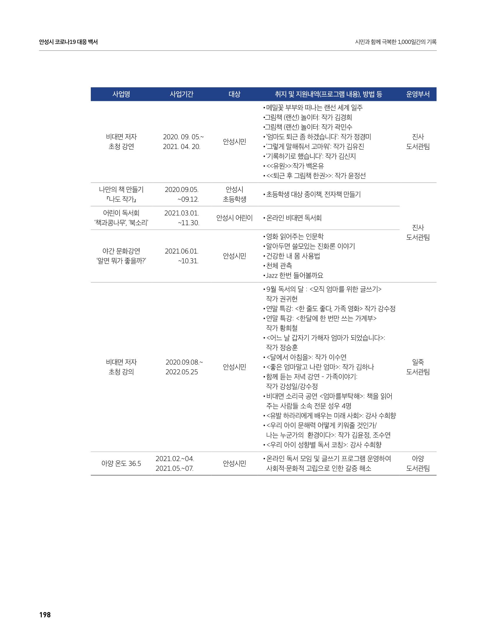 안성시 코로나19 대응백서 198페이지