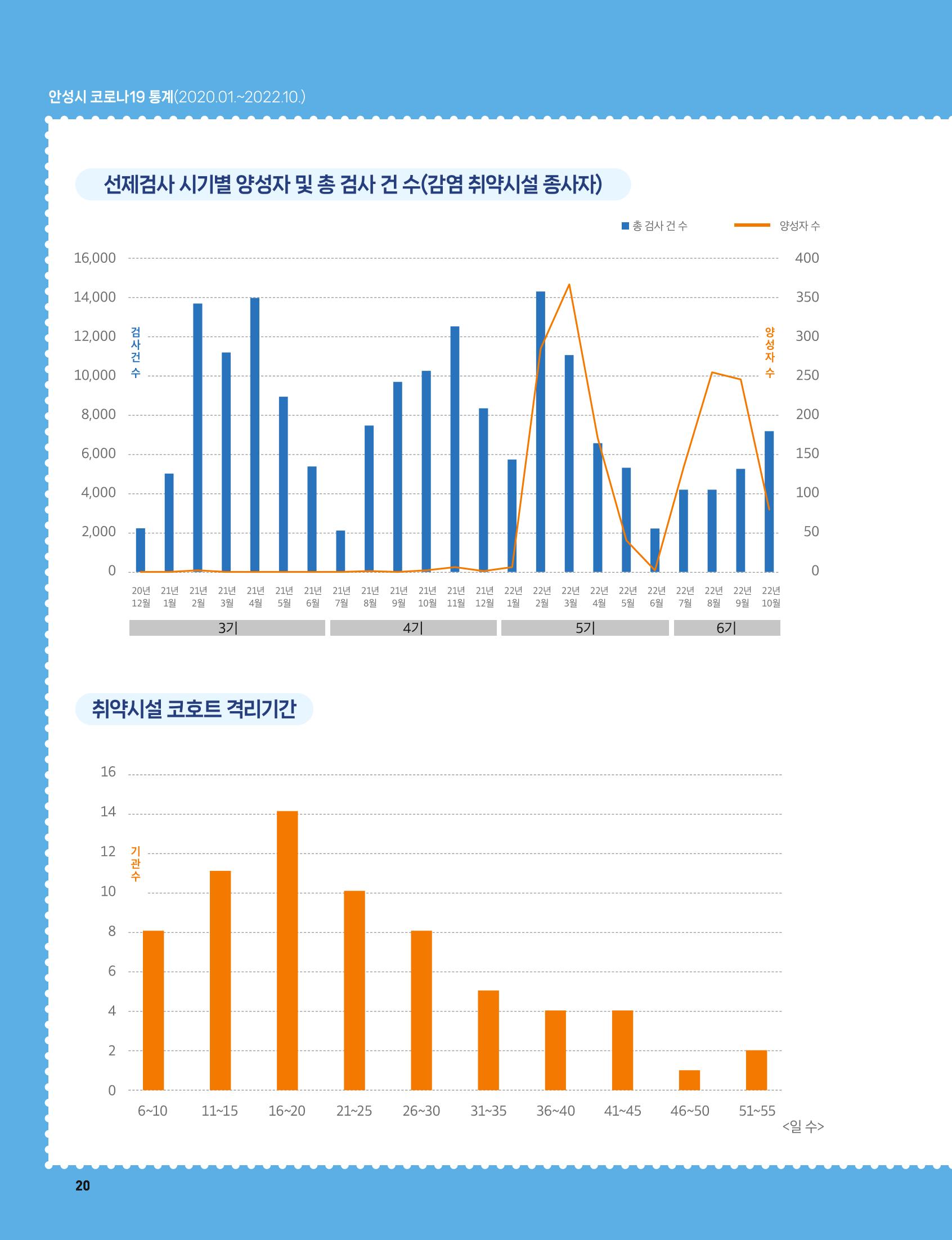 안성시 코로나19 대응백서 20페이지