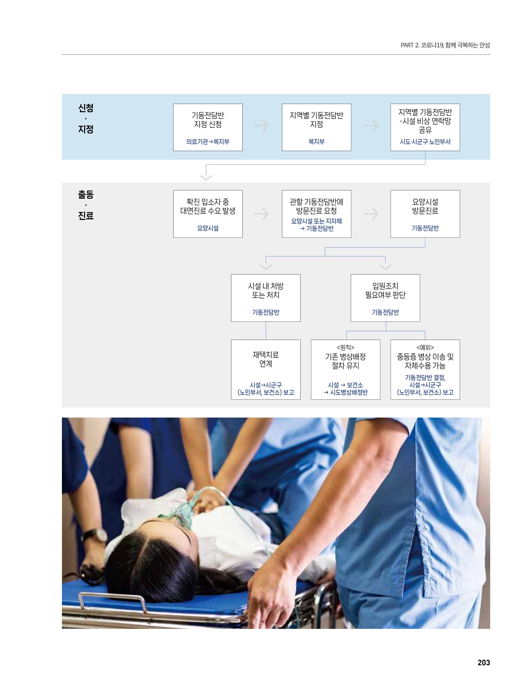 안성시 코로나19 대응백서 203페이지