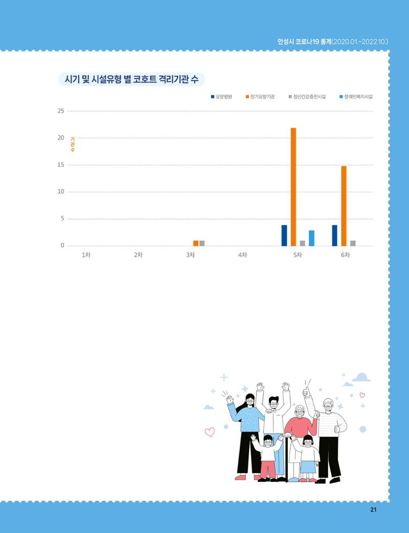 안성시 코로나19 대응백서 21페이지