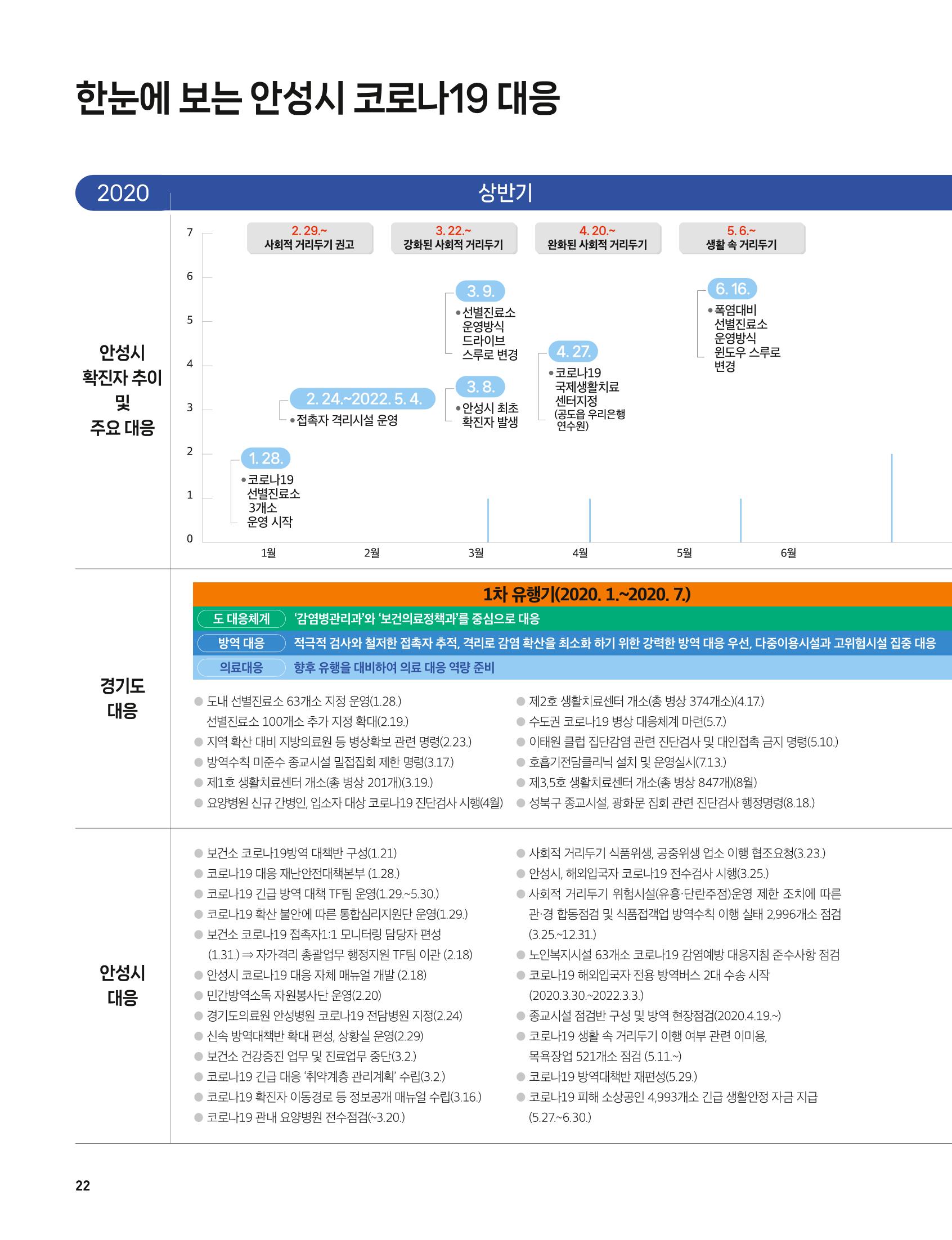 안성시 코로나19 대응백서 22페이지