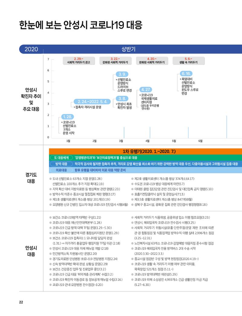 안성시 코로나19 대응백서 22페이지