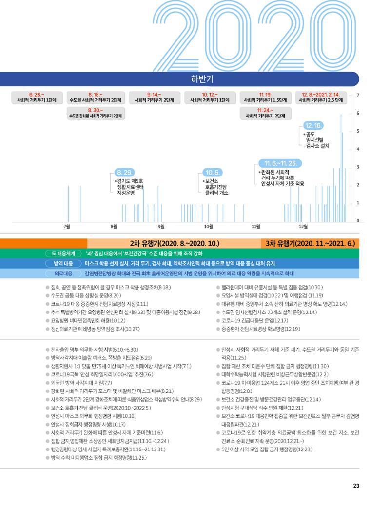 안성시 코로나19 대응백서 23페이지
